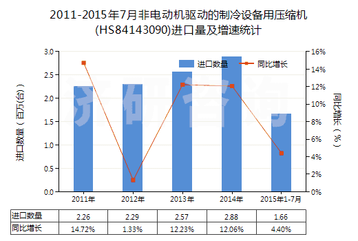 2011-2015年7月非電動機(jī)驅(qū)動的制冷設(shè)備用壓縮機(jī)(HS84143090)進(jìn)口量及增速統(tǒng)計(jì)
